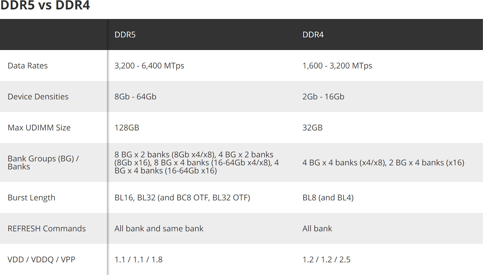 DDR5 RAM Offers 4x Capacity and Double Bandwidth Over DDR4 3 DDR5 RAM capacity improvements