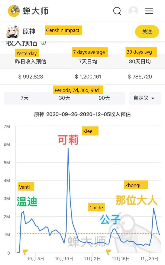 Genshin Impact banner revenue chart