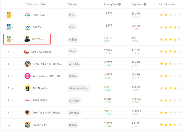 NTN's channel has climbed to third place in subscriber rankings