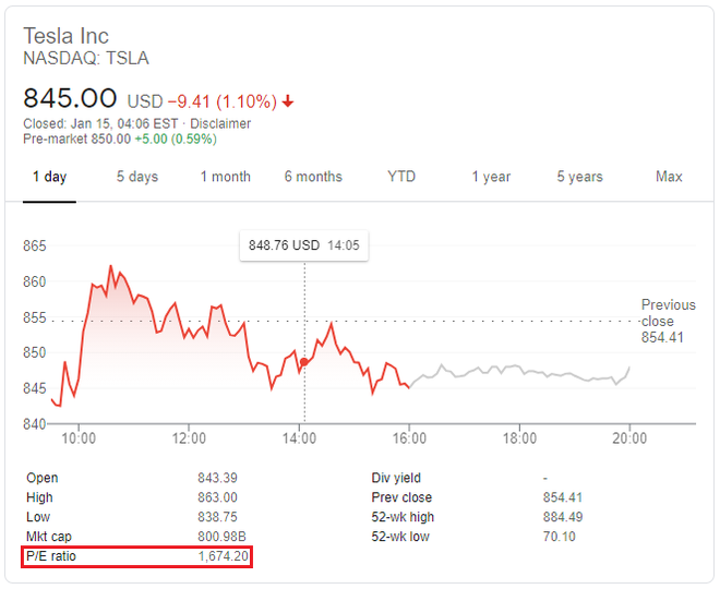 Tesla P/E ratio chart