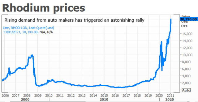Rhodium Prices Soar 3000% Amid Supply Crunch 1 Rhodium price chart