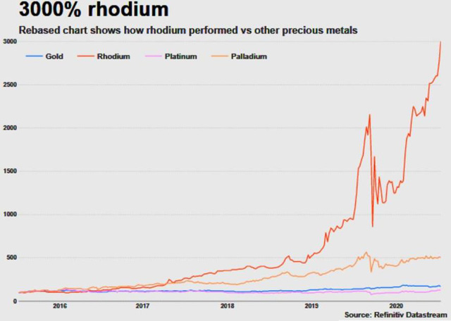 Rhodium Prices Soar 3000% Amid Supply Crunch 2 Rhodium price increase chart