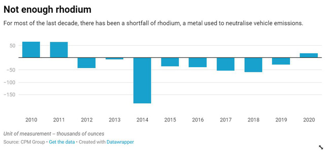 Rhodium Prices Soar 3000% Amid Supply Crunch 3 Rhodium market shortage chart