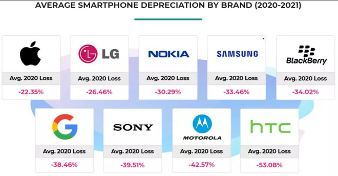 HTC smartphone depreciation chart