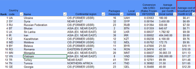 Top 15 countries with lowest internet prices globally (Vietnam ranks 12th)