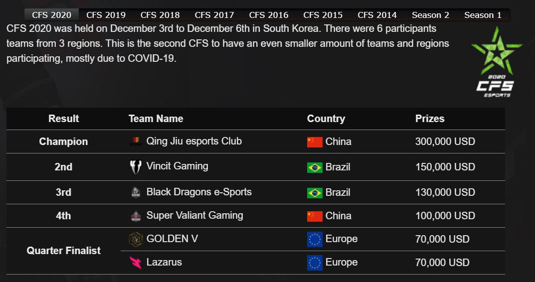 CFS 2020 Grand Finals affected by COVID-19
