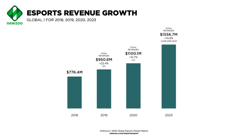 2020 data shows Esports revenue surpassing $1 billion