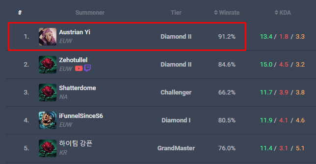 Loathed Master Yi and Taric Duo Sparks Calls for Riot Nerf 1 A player boasts a 91.2% win rate with Master Yi