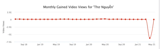 Thơ Nguyễn’s Comeback Struggles as Views Drop and Parents Push Back 1 Thơ Nguyễn channel's view growth.