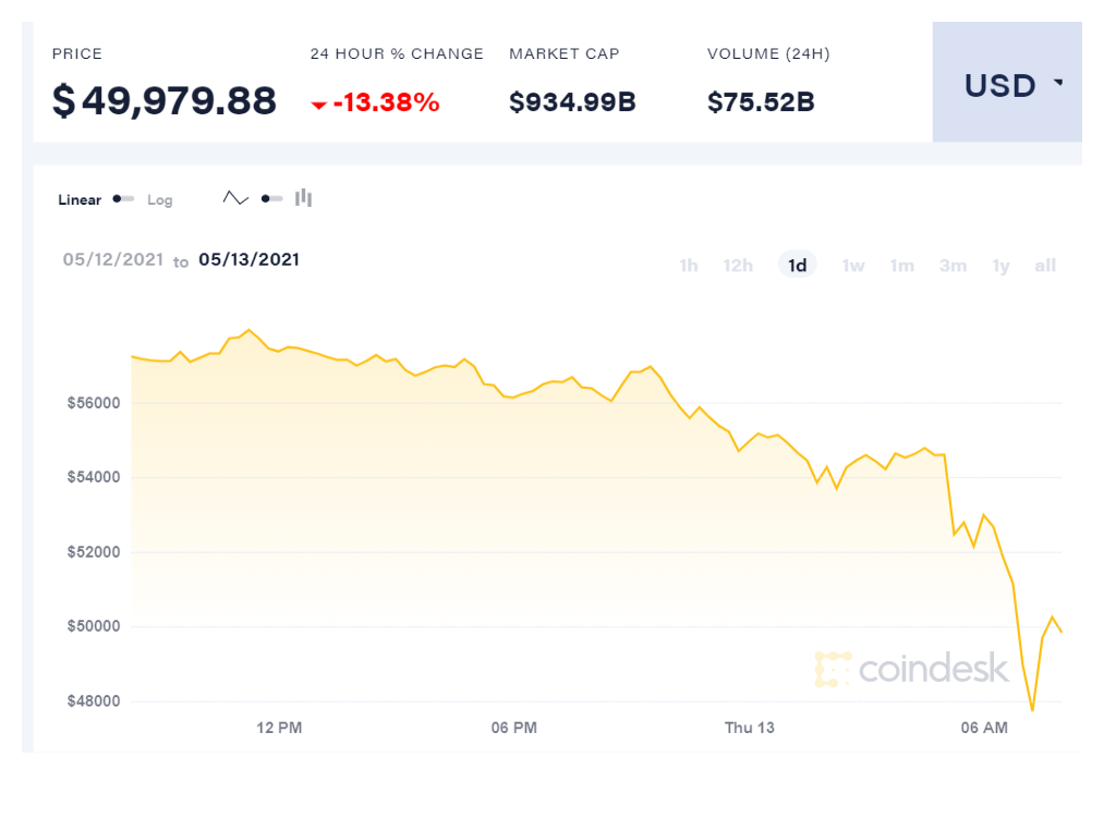 Bitcoin price crashes after Elon Musk’s tweet
