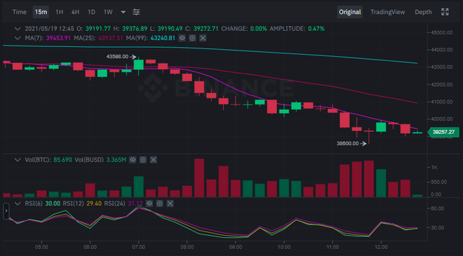 Bitcoin price hovering around $39,000 as of 12:30 PM on May 19