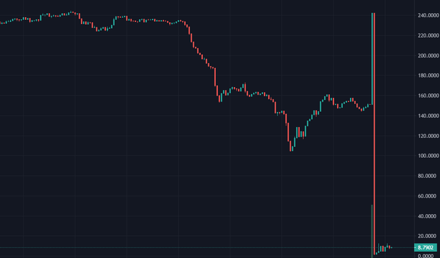 Bunny token price crashed to zero after hack