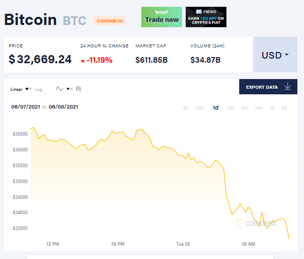 Bitcoin price chart dropping after Trump comments