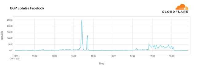 What Really Caused Facebook’s 7-Hour Outage? 2 Facebook BGP routing update during outage