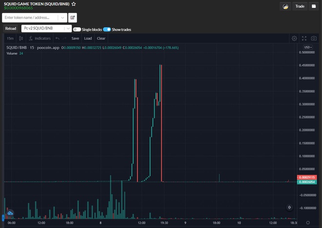 Squid Coin NFT Game Soars Then Crashes in Days 3 Squid Coin’s price chart looks like a joke