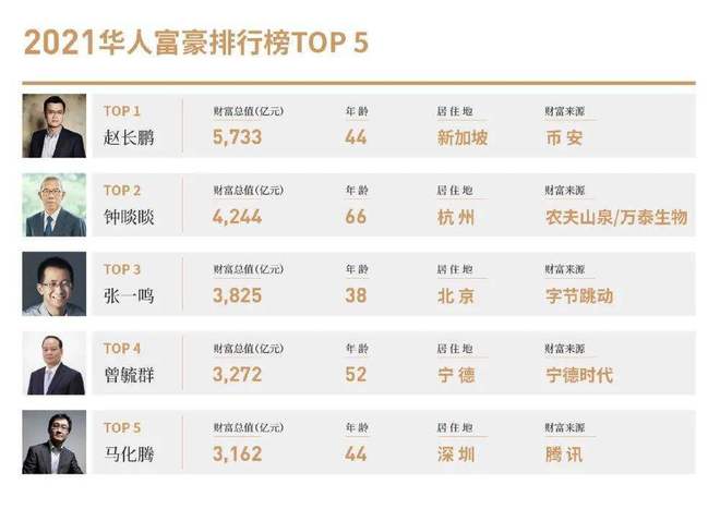 Binance CEO Sparks Debate Over Controversial Female Staff Hiring 2 Changpeng Zhao's rise shocks China