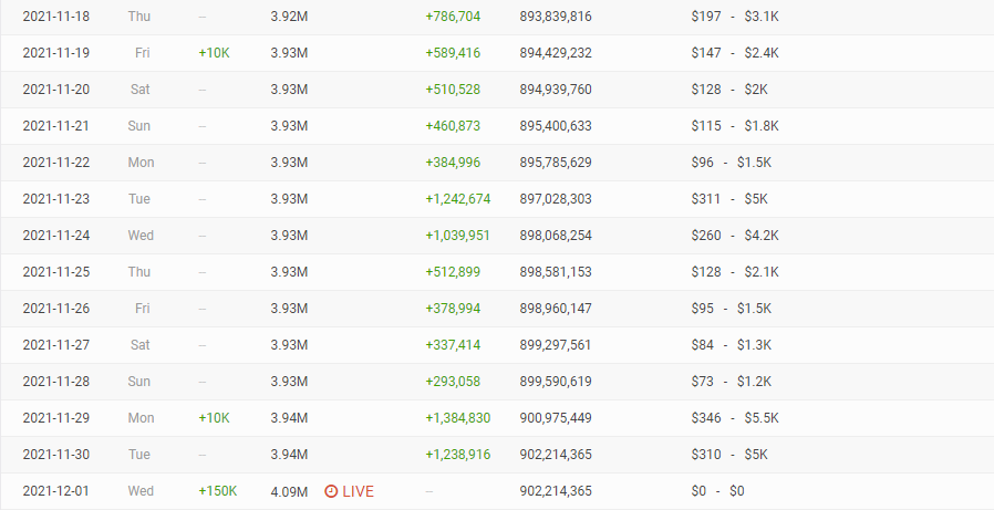 Khoa Pug’s YouTube Gains 150K Followers Overnight Amid Johnny Đặng Drama 4 His YouTube channel gained 150,000 followers overnight