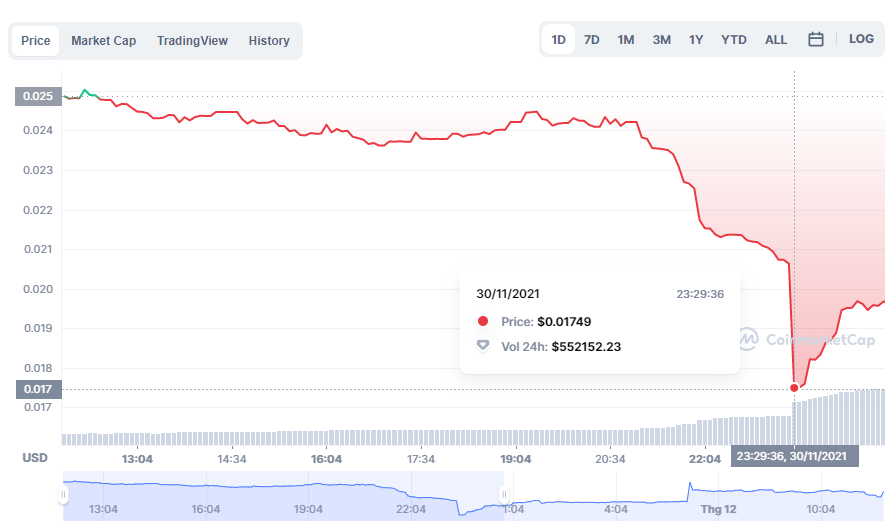 DBZ hit a new low on the night of Nov 30, down 90% from its peak in late September