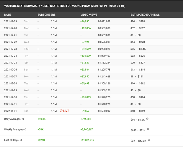Vương Phạm’s subscriber growth in December is seriously impressive