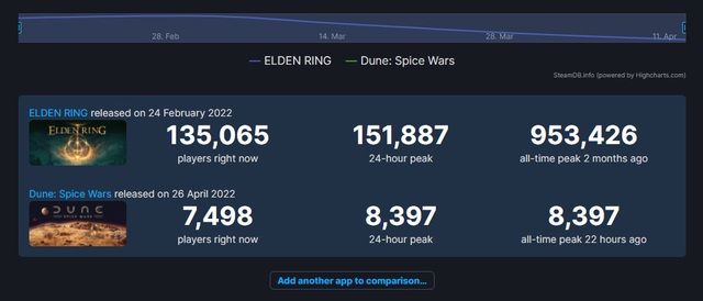 Dune: Spice Wars Tops Steam, Ousts Elden Ring from Bestsellers 1 photo 1 16514159694001500378601
