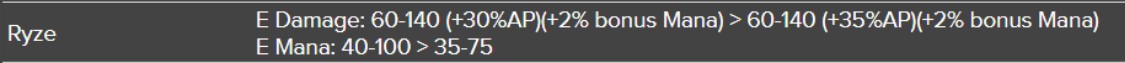 Riot Games Faces Backlash Over Ryze's Latest Update 2 Ryze gets just a small buff in patch 12.11 despite his low win rate