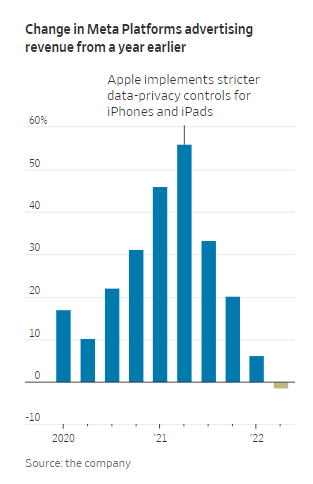 Apple’s iOS 14.5 Privacy Shakeup Cost Facebook Billions 1 Meta (Facebook) ad revenue growth before and after Apple’s policy change