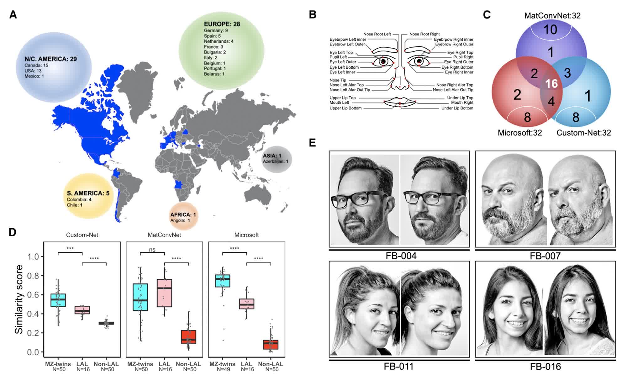 The Strange World of Doppelgängers: Your Lookalike Might Be Out There 30 If faces only need to look similar enough to fool human vision, the chance of a doppelgänger existing is 1 in 135.