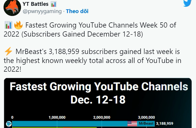 He just set a new YouTube record for weekly subscriber growth