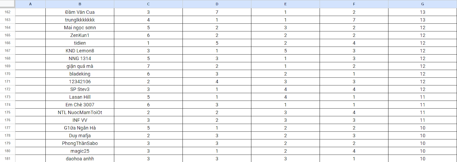 Em Chè officially placed 174th in the TFT APAC Circuit 2023 qualifiers